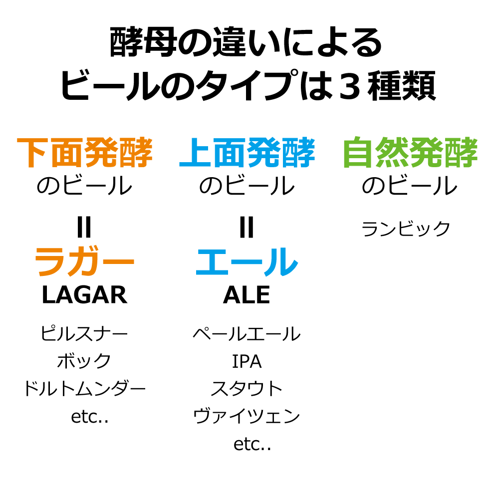 ビールのタイプは３種類